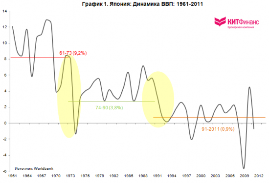 Почему Япония перестала расти? (часть 1)