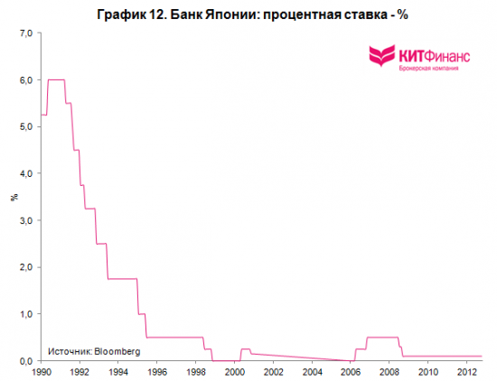 Почему Япония перестала расти? (часть 3)