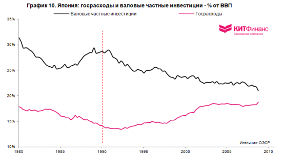 Почему Япония перестала расти? (часть 2)