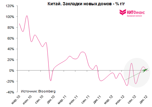 Китай: бизнес-цикл в восходящей фазе