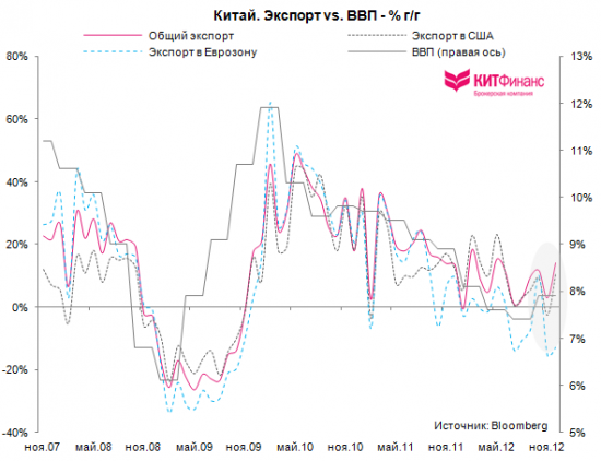 Китай: бизнес-цикл в восходящей фазе