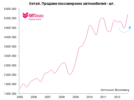 Китай: бизнес-цикл в восходящей фазе