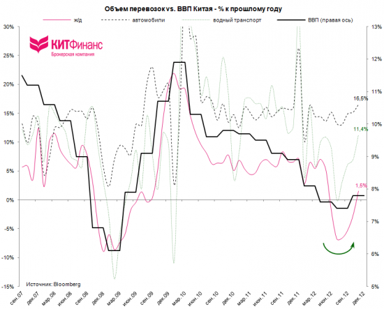 Китай: бизнес-цикл в восходящей фазе