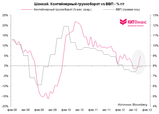 Китай: бизнес-цикл в восходящей фазе