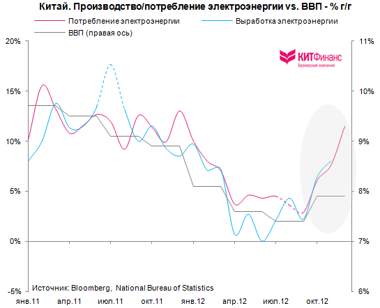 Китай: бизнес-цикл в восходящей фазе