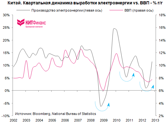 Китай: бизнес-цикл в восходящей фазе