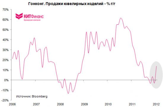 Китай: бизнес-цикл в восходящей фазе