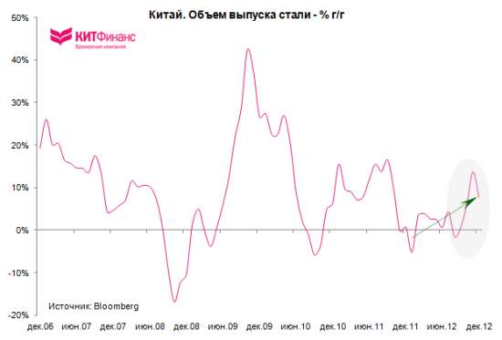 Китай: бизнес-цикл в восходящей фазе