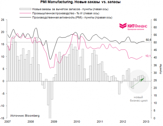 Китай: бизнес-цикл в восходящей фазе