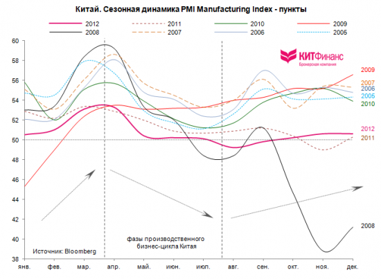 Китай: бизнес-цикл в восходящей фазе