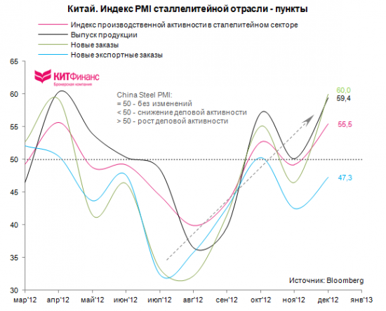 Китай: бизнес-цикл в восходящей фазе