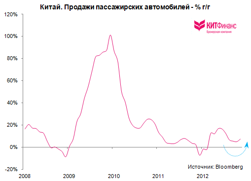 Китай: бизнес-цикл в восходящей фазе