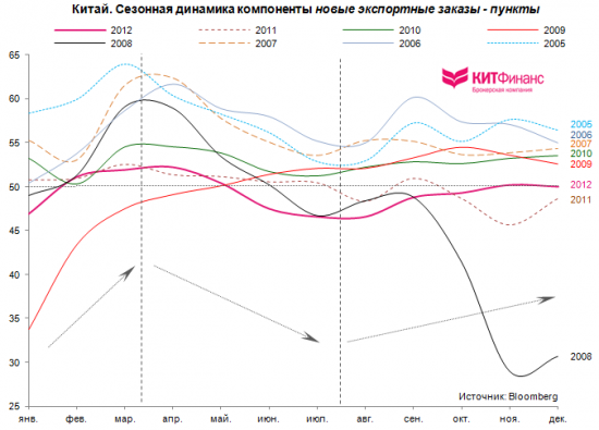 Китай: бизнес-цикл в восходящей фазе