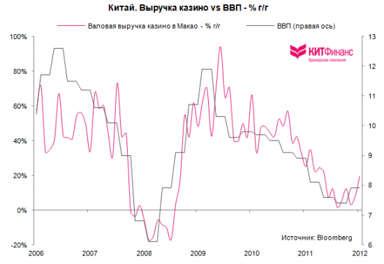 Китай: бизнес-цикл в восходящей фазе