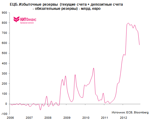 Европейский рынок: банки возвращают 3-летние кредиты ЕЦБ