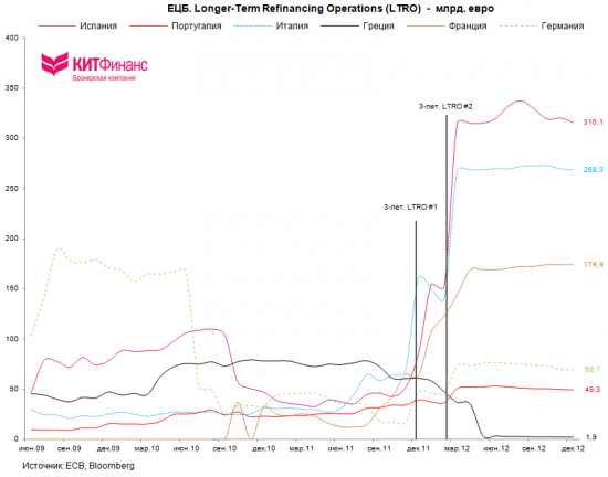 Европейский рынок: банки возвращают 3-летние кредиты ЕЦБ