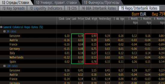 Европейский рынок: банки возвращают трехлетние кредиты ЕЦБ (update)