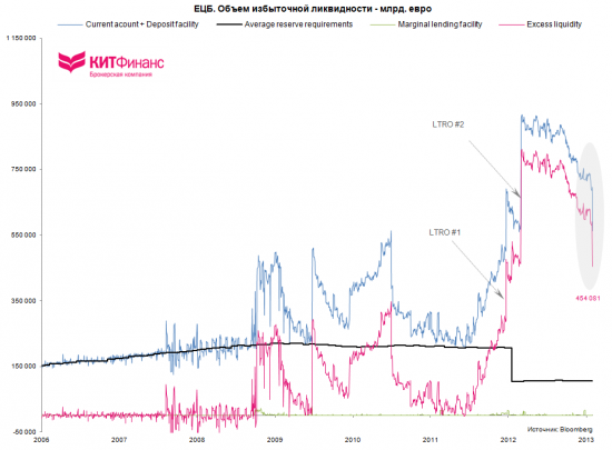 Европейский рынок: банки возвращают трехлетние кредиты ЕЦБ (update)