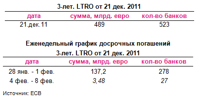 Еврозона: погашение LTRO, заседание ЕЦБ, французско-немецкий output gap…