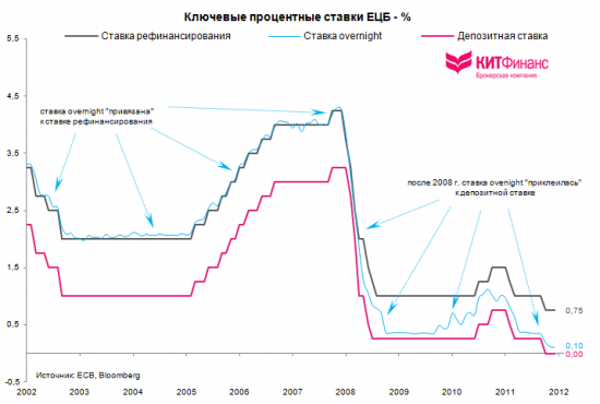 Еврозона: погашение LTRO, заседание ЕЦБ, французско-немецкий output gap…