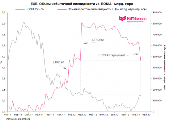 Еврозона: погашение LTRO, заседание ЕЦБ, французско-немецкий output gap…