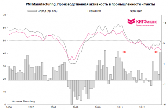 Еврозона: погашение LTRO, заседание ЕЦБ, французско-немецкий output gap…