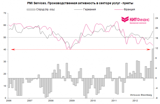 Еврозона: погашение LTRO, заседание ЕЦБ, французско-немецкий output gap…