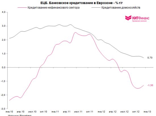 Ставки ЕЦБ, погашения LTRO, сокращение избыточной ликвидности и динамика евро (update)