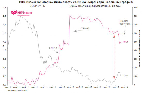 Ставки ЕЦБ, погашения LTRO, сокращение избыточной ликвидности и динамика евро (update)