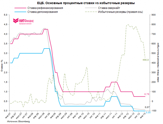 Ставки ЕЦБ, погашения LTRO, сокращение избыточной ликвидности и динамика евро (update)
