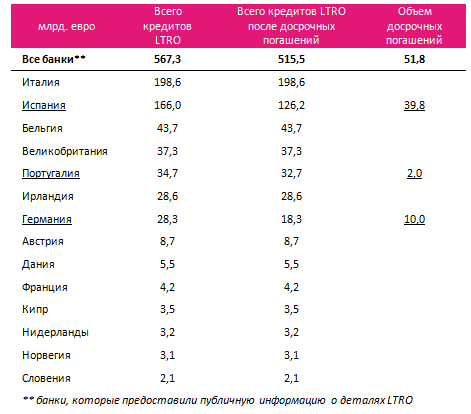 Ставки ЕЦБ, погашения LTRO, сокращение избыточной ликвидности и динамика евро (update)