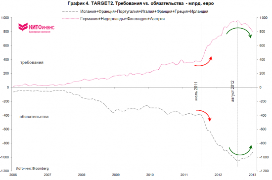 Европа: сокращение дисбалансов TARGET2, приток капитала в PIIGS, расширение экспортного потенциала