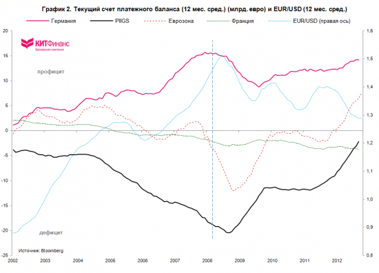Европа: сокращение дисбалансов TARGET2, приток капитала в PIIGS, расширение экспортного потенциала