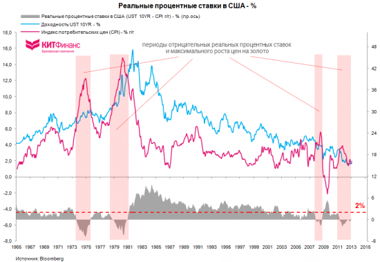 Золото и отрицательные реальные процентные ставки (полная версия)