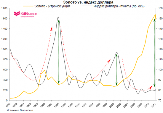 Золото и отрицательные реальные процентные ставки (полная версия)