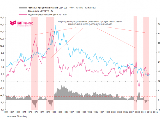 Золото и отрицательные реальные процентные ставки (полная версия)