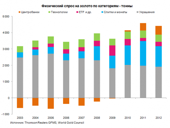 Золото и отрицательные реальные процентные ставки (полная версия)