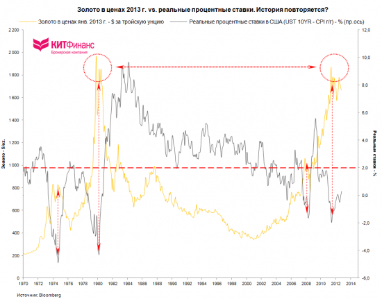 Золото и отрицательные реальные процентные ставки (полная версия)