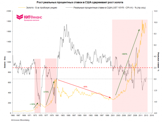 Золото и отрицательные реальные процентные ставки (полная версия)