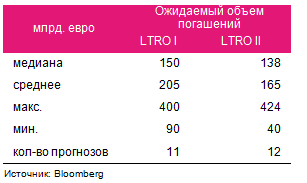 Еврозона: вторая волна погашений LTRO, давление на евро и расширяющиеся спрэды