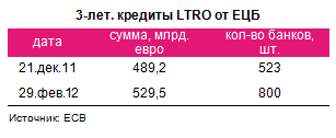 Еврозона: вторая волна погашений LTRO, давление на евро и расширяющиеся спрэды