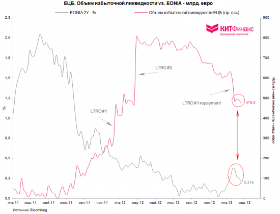 Еврозона: вторая волна погашений LTRO, давление на евро и расширяющиеся спрэды
