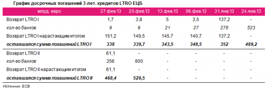 Еврозона: вторая волна погашений LTRO, давление на евро и расширяющиеся спрэды