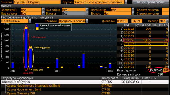 Кипр. Структура долга.