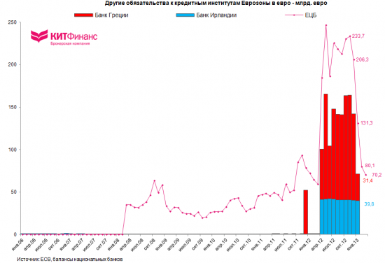 Кипрские банки на "подсосе" ЕЦБ или про операции ELA