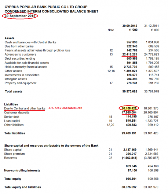 Кипрские банки на "подсосе" ЕЦБ или про операции ELA