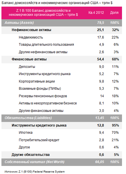 Делеверидж по-американски (часть 1)