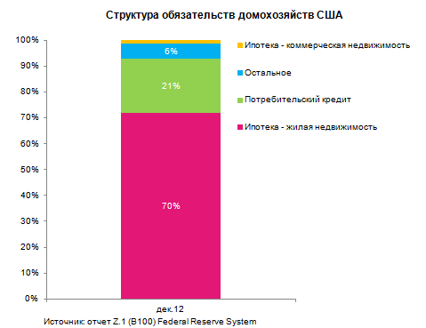 Делеверидж по-американски (часть 1)