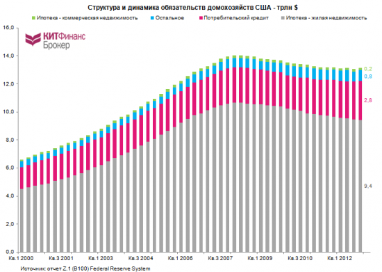 Делеверидж по-американски (часть 3)