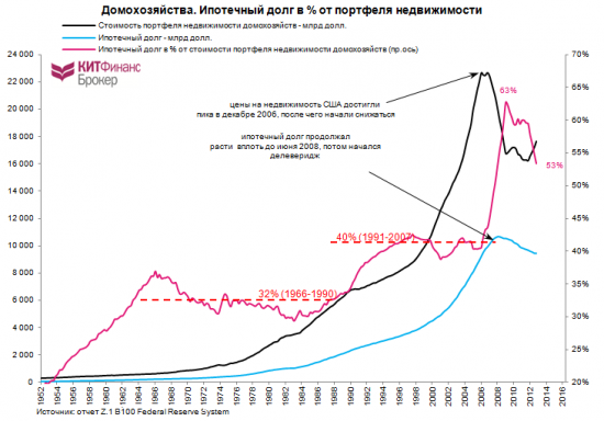 Делеверидж по-американски (часть 2)